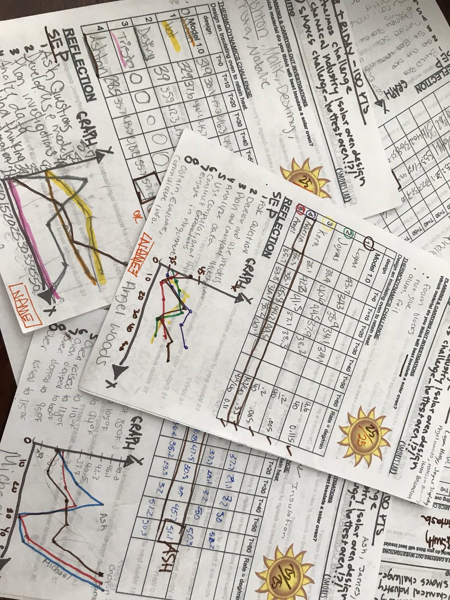 born4chem's tweet photo. ENV SCI scholars are asking questions &amp; analyzing data about which solar oven design is s’more better ;/ #SEP #askingquestions #usingmodels #analyingdata https://t.co/IGy87c7zXi
