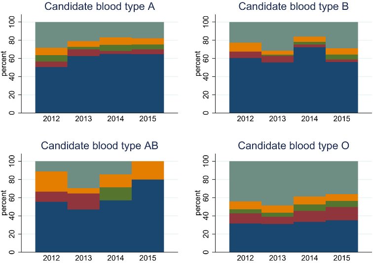 Temporal changes in the composition of a large multicenter kidney exchange clearinghouse: Do the hard‐to‐match accumulate?   
<a href="/cmholscher/">Courtenay Holscher</a> <a href="/ERGOT_JH/">ERGOT @Johns Hopkins</a> ow.ly/odOm50iUimR