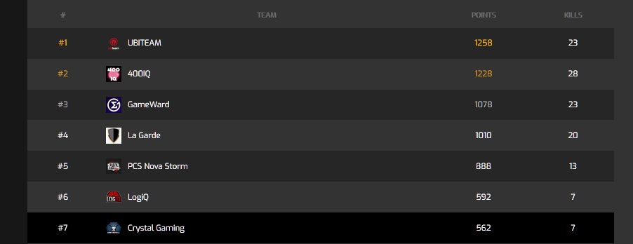 WildPlayers's tweet photo. La Team @crystalgaming8  termine TOP 7 Général FRANCOPHONIA  #PUBG👊

Nous devons travailler encore pour nos prochains matchs à venir !  👌

GG @UBITEAM  @GameWardTeam  👏 https://t.co/zzCBsRph1z