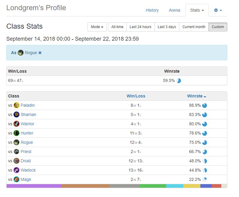 After a short rest I returned to Hearthstone
At low ranks played even warlock and maly togwaggle druid, starting with the top 300 played quest rogue

Deck code: AAECAaIHBIbCAoDTAs/hAsPqAg3EAZwC7QKfA4gFmwXUBYYJl8EC/MEC2+MC9uwC4vgCAA==