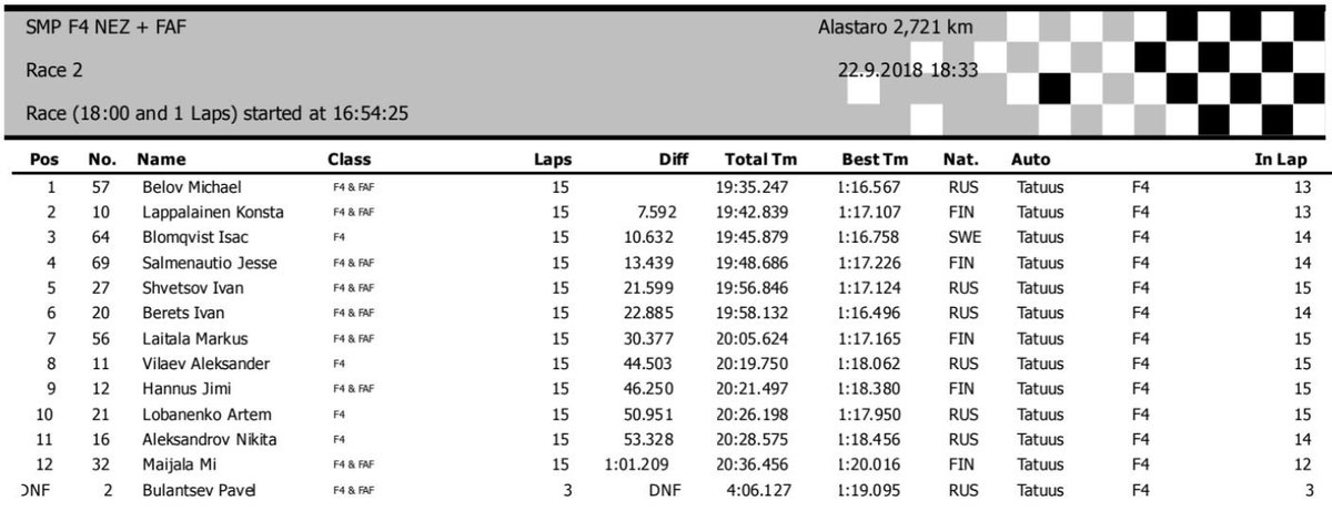 SMPF4's tweet photo. Michael Belov is the winner of race 2! 🏆🍾
#F4 #F4NEZ #WINNER #TOP3 #podium #race2 #Racing #lassodrinks #klompgijzen https://t.co/80CW3YGhAd