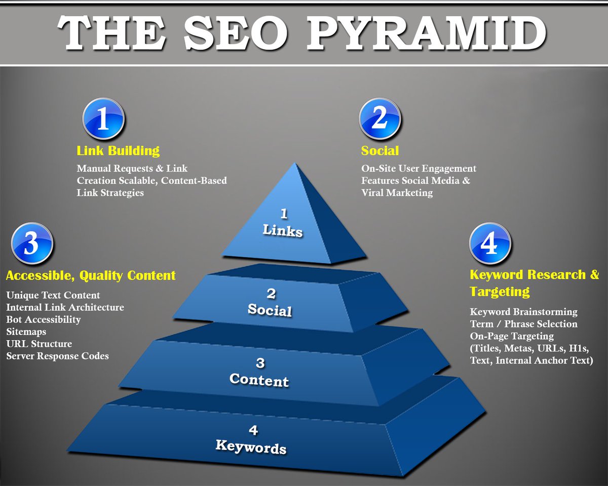 Using SEO Pyramid Strategy to Boost Your Ranking on Internet
thesole.org/using-seo-pyra… #seo #webdesign thesole.org