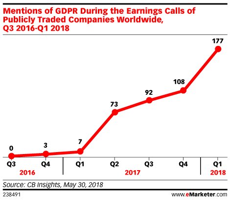 Five Charts: Yes, the GDPR Is Shaking Up Digital Marketing - eMarketer Trends, Forecasts &amp; Statistics buff.ly/2DdG9KF