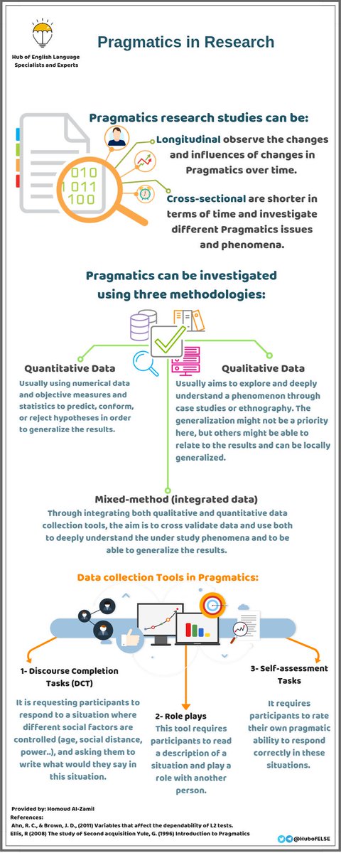 HubofELSE's tweet image. Pragmatics research studies, methodologies and data collection tools. #Linguistics #Pragmatics #HUBofELSE