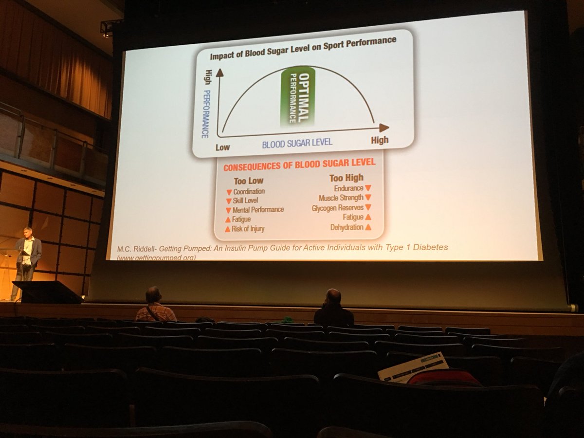 LKPerivolaris's tweet photo. Dr. Michael Riddell discuss important of exercise for #Type1diabetes and for general physical fitness and health. @MCRiddell1 #t1conference @DiabetesCanada https://t.co/A9tZ3YVsvV