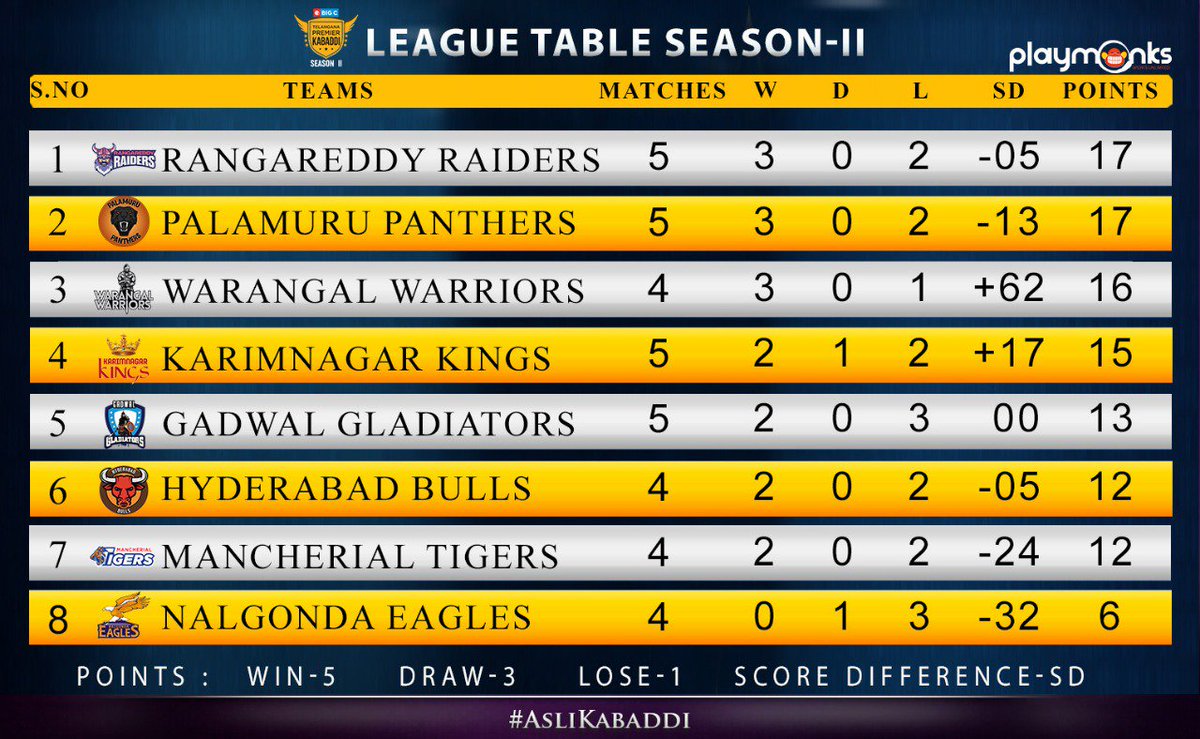TPKRangareddy's tweet photo. The match did not turn our side today! The final league looks like this! Very much on top! Will continue our dream run! #dreamrun #roadtovictory #aslikabaddi @TPKabaddi Final score : 17-32 https://t.co/sCkKolG7y4