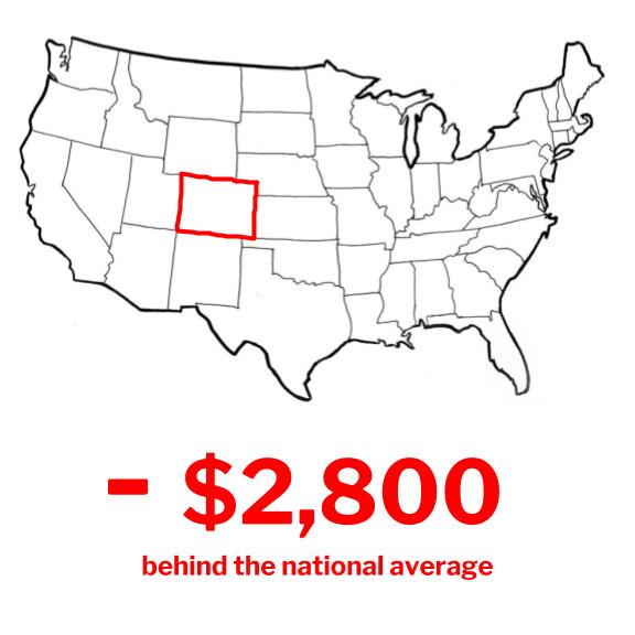 According to Education Week, $12,526 is the national average for per pupil funding. Colorado is at $9,733. That puts us approximately $2,800 behind the national average. We lag behind Mississippi and Alabama. ow.ly/Zxol30lUtpP