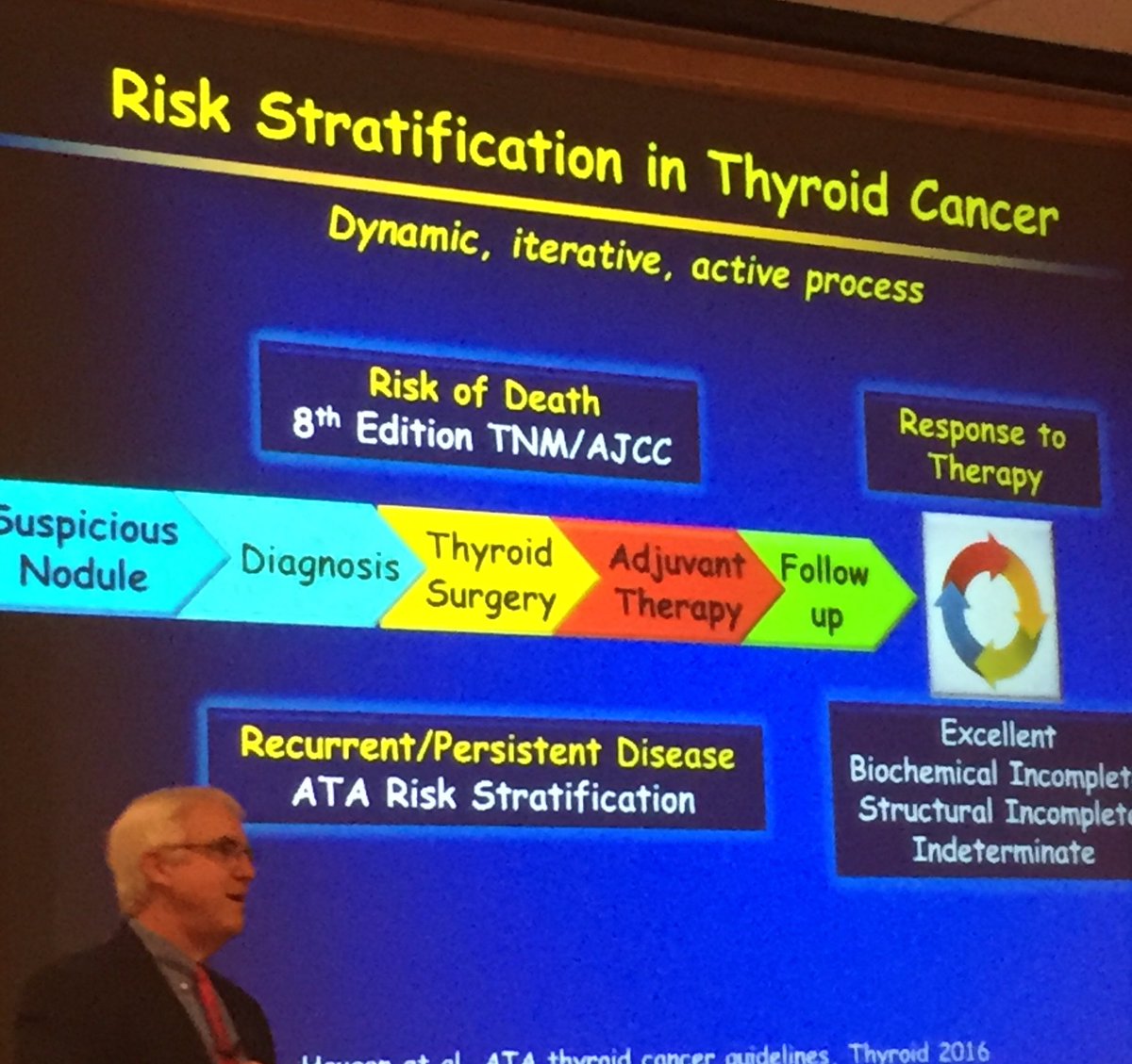 EndoSurgBSM's tweet photo. Great info from Mike Tuttle on integrating 8th AJCC staging system for thyroid cancer w/ @AmThyroidAssn schematic for risk of recurrence @MichiganAACE mtg. Ex. for note: ‘This is a x year old Stage X patient w/ X risk of recurrence &amp; X response to therapy thus far.’ @TheAACE https://t.co/ajbYQJbSO4