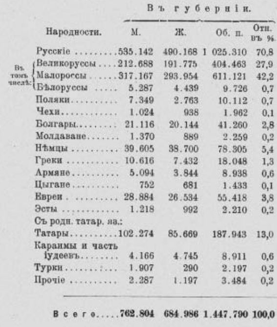 карта переписи 1897 г. русские по переписи 1897 карта. перепись населения в одессе в 1897 году. национальныймсостав российской империи. перепись 1897 национальный состав.