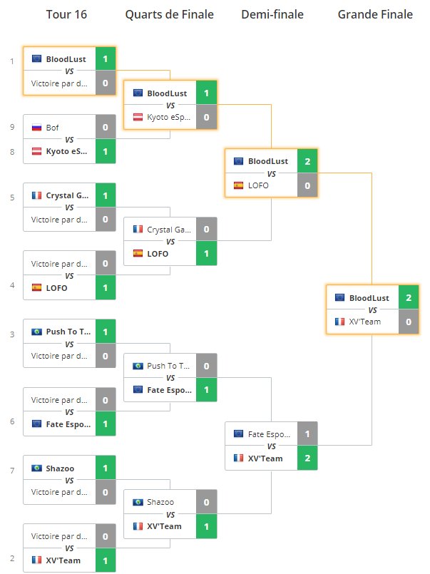 PaladinsTeamFR's tweet photo. Résultats de la semaine 

@XV_TeamPaladins 
1er à la  3on3 Community Cup #40 Europe
2ème à la 5on5 Magistrate Cup #23 Europe

@jbayyzazz dans la @TeamAuthority3 
1er à la 5on5 Magistrate Cup #24 Europe https://t.co/Jezlsofkmz