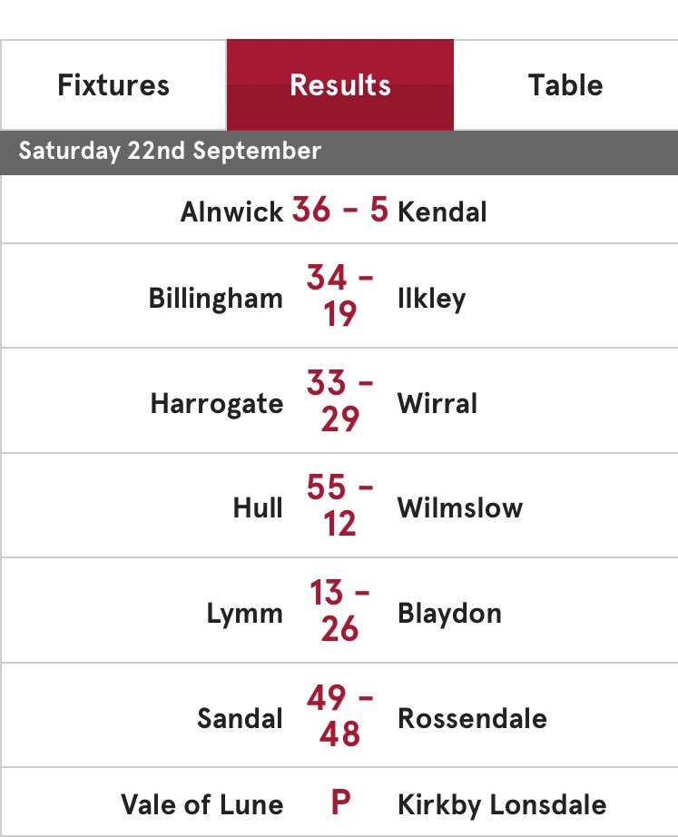 Alnwick_RFC's tweet photo. Todayβs results πͺπ½ #upthetablewego
Cracking result today #BluenGold https://t.co/XdnesJln6u