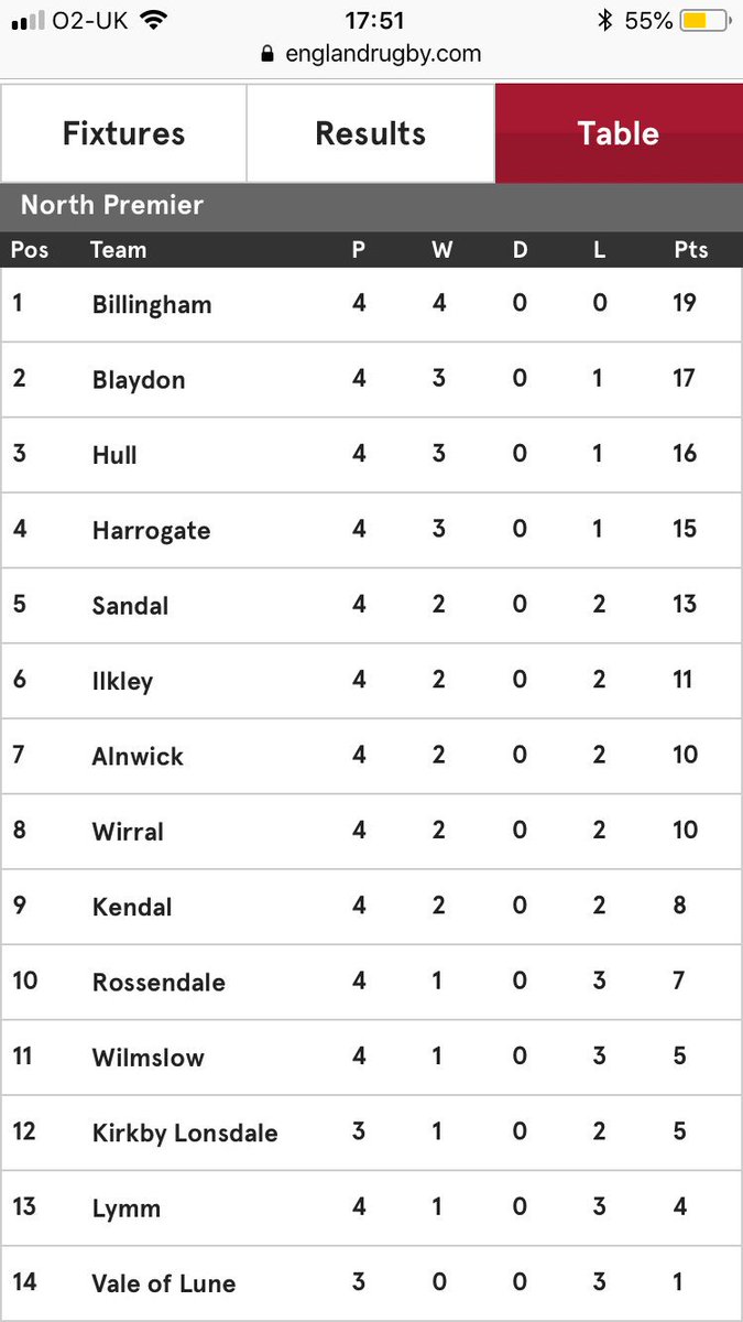 Alnwick_RFC's tweet photo. Todayβs results πͺπ½ #upthetablewego
Cracking result today #BluenGold https://t.co/XdnesJln6u