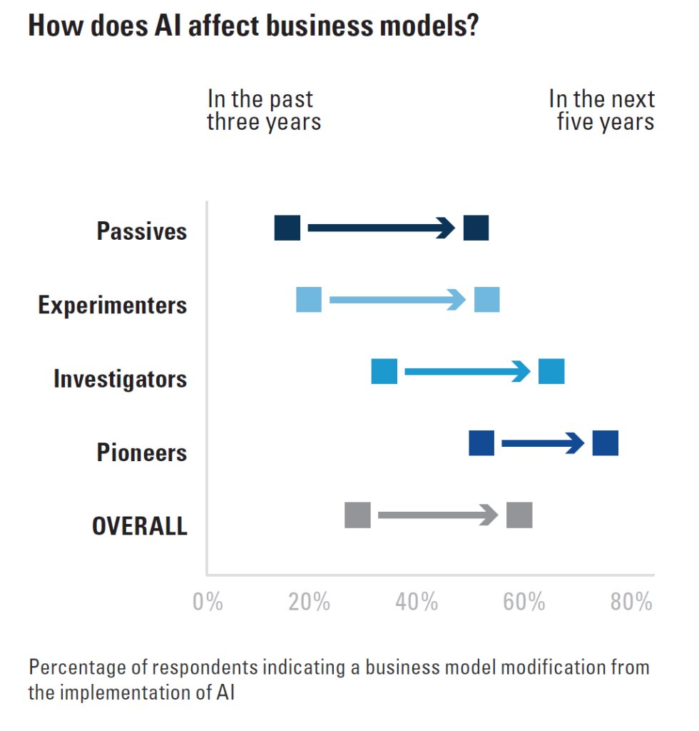 Looking ahead to the next 5 years, a majority of companies expect that #AI will spur business model change—a more exciting prospect than merely using tools to improve performance within existing models. on.bcg.com/2QEujMd