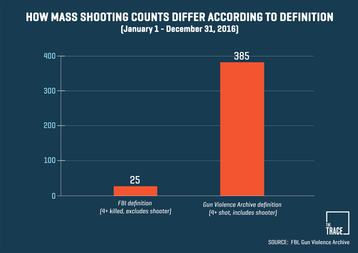 A guide to understanding mass shootings in America. bidensbriefing.com/listen/2018/9/… <a href="/teamtrace/">The Trace</a> #BidensBriefing