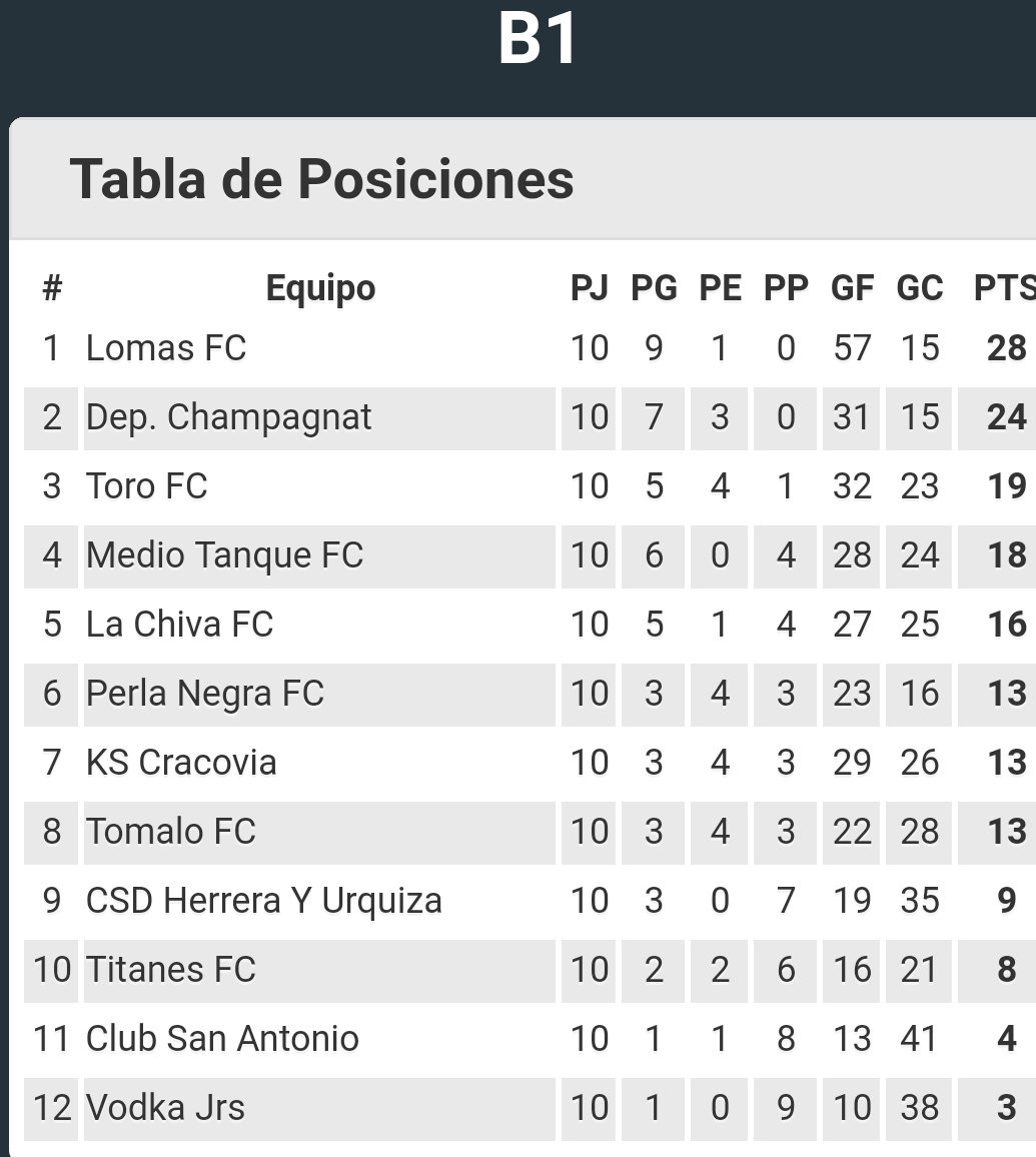 EnOffOK's tweet photo. Resultados y tabla de la división B1, categoría que consagró hoy campeón a #LomasFC https://t.co/PEhSJaYk9X