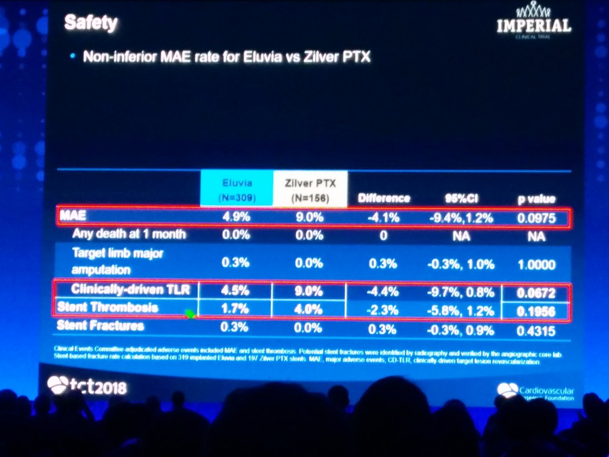 MikeT_DRG's tweet photo. IMPERIAL 1-year results at #TCT2018. Superior patency over 12 months for @bostonsci Eluvia DES over Zilver PTX. Half the rate of clinical TLR. Panel asks whether these positive signs will be maintained in long term results? @DRGMedtech @famadorDRG https://t.co/Huu4vPW4Ww