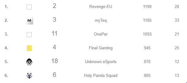 bashti89's tweet photo. Spieltag 1 von den @AustrianForce Qualis! #Lobby1 und wir sind #1 morgen nochmal 4 Games!!! GG's @myTeq_pubg #oneper @finalgaming_de #unknownesports @holypandasquad @F4ZEyoo @mNaliCious @RevengeEU_BR https://t.co/2gaFrIMw8M