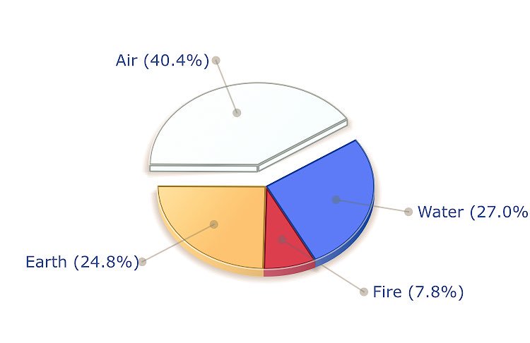 Astrotheme Pie Chart