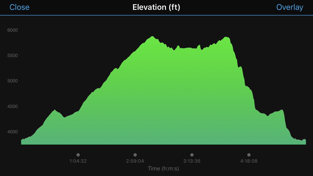 LHBagley's tweet photo. Got it done. #metriccentury #cycling #LiVeWell #intermountaintri #tosh https://t.co/K5xuhlE7yb
