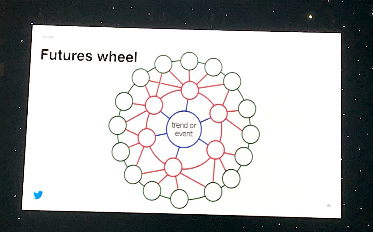 klarasea's tweet photo. The consequences of consequences of trends. 
Interesting talk by @odannyboy relates to @vlh's thoughts on People &amp; Algorithms. Let's think deeper about what do we design while shifting creating from predictable to probable. Definitely, the two best talks at #webexpo2018 https://t.co/soNUskmrTH