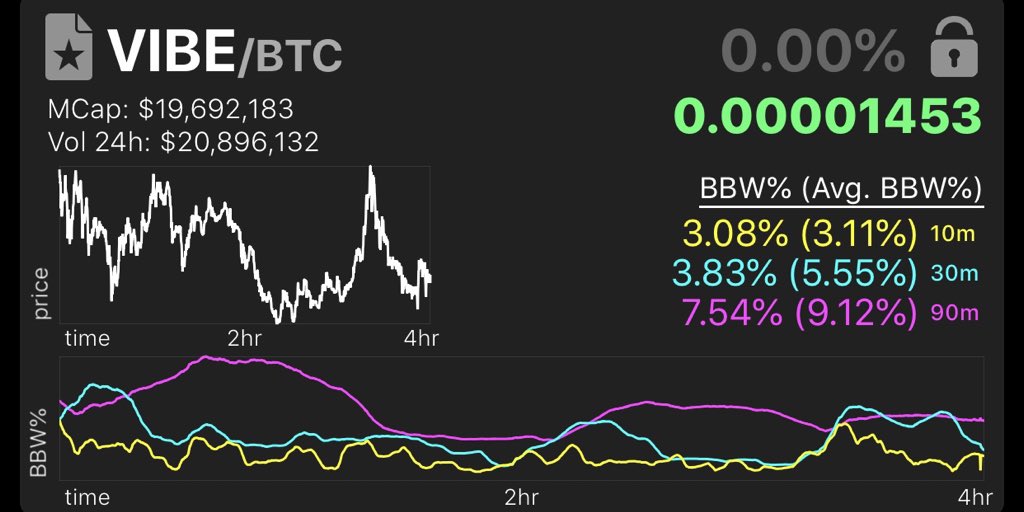 CryptoSwingApp's tweet image. Incredibly high volatility with VIBE right now, and with a low market cap. Moved easily to the top of the list, using the CryptoSwing App.  #cryptoswing #cryptoswingtrades #binance #lowmarketcap #crypto #cryptocurrency #blockchain #altcoin #altcoins #bollingerbands