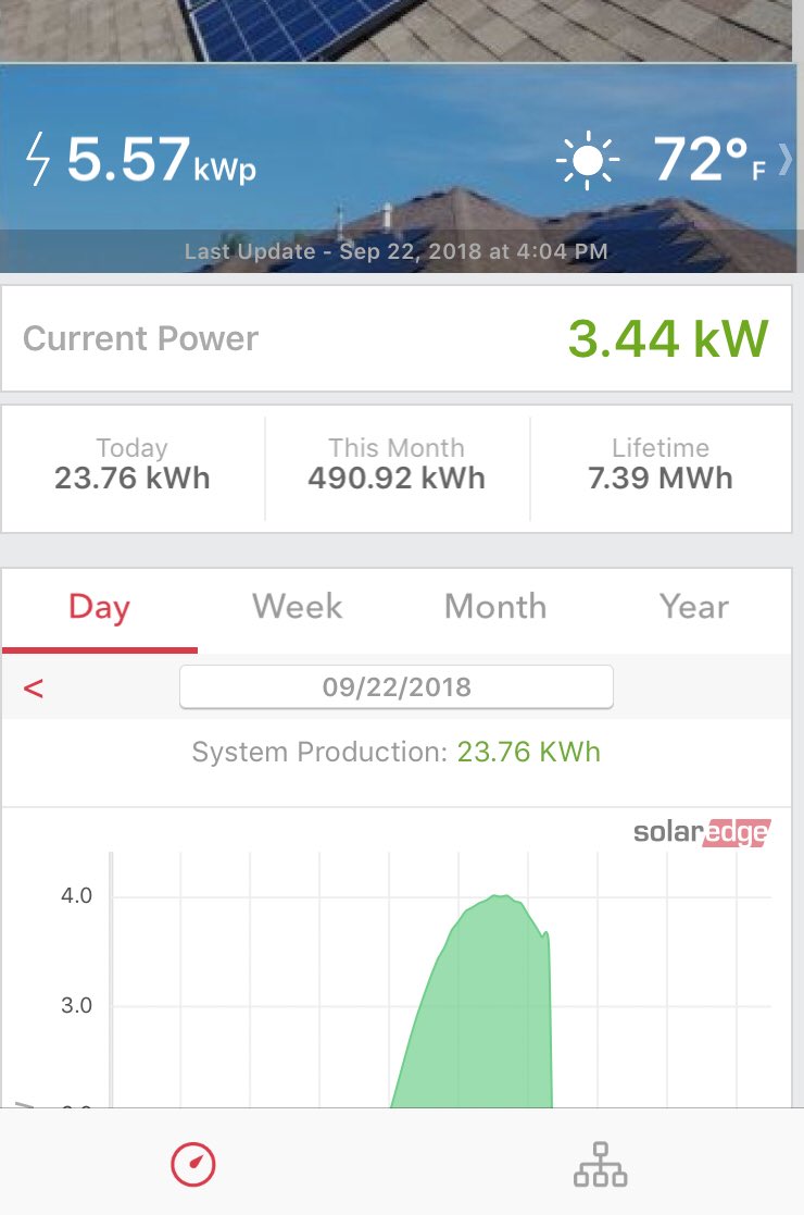 I missed our solarversary with <a href="/DogwoodSolar/">Dan | Dogwood Solar</a> but today is day 366. What a year of savings &amp; clean energy it has been. This year you can look forward to me comparing production from 17-18 to 18-19. Keep it up ☀️!