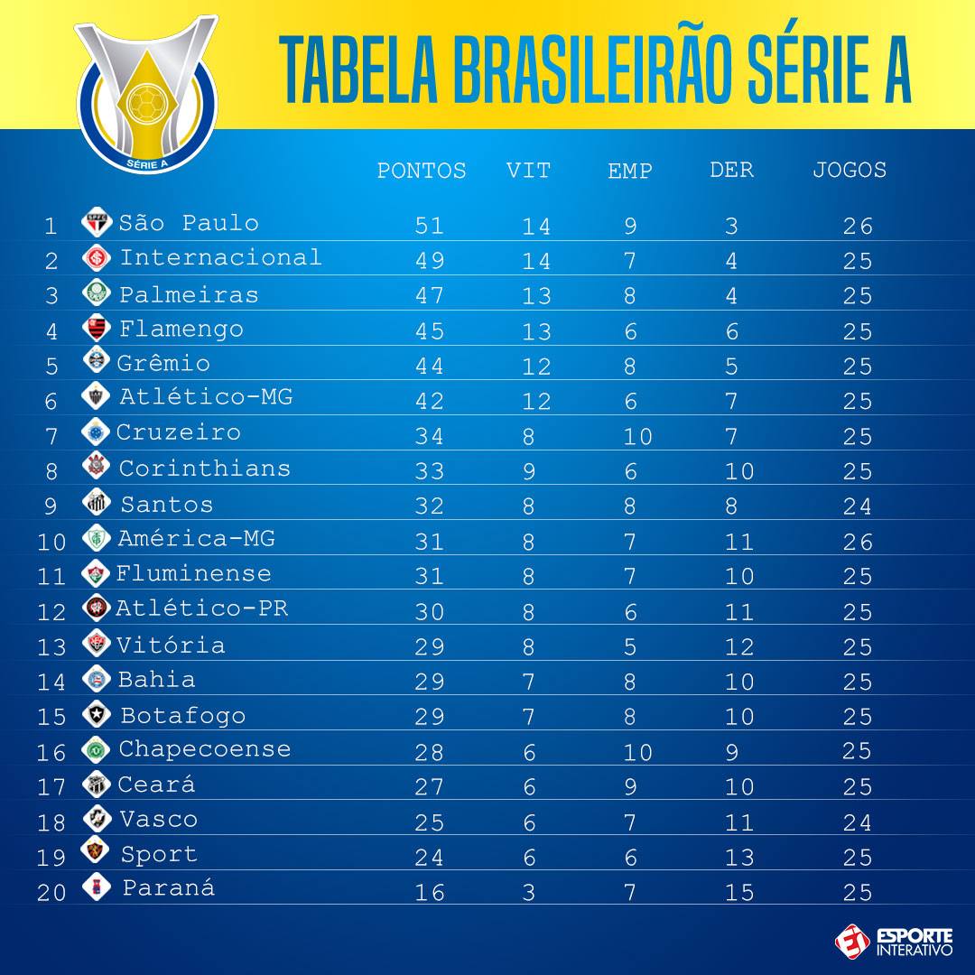 Brasileirão: De 12, São Paulo enfrentará 7 times à frente na tabela