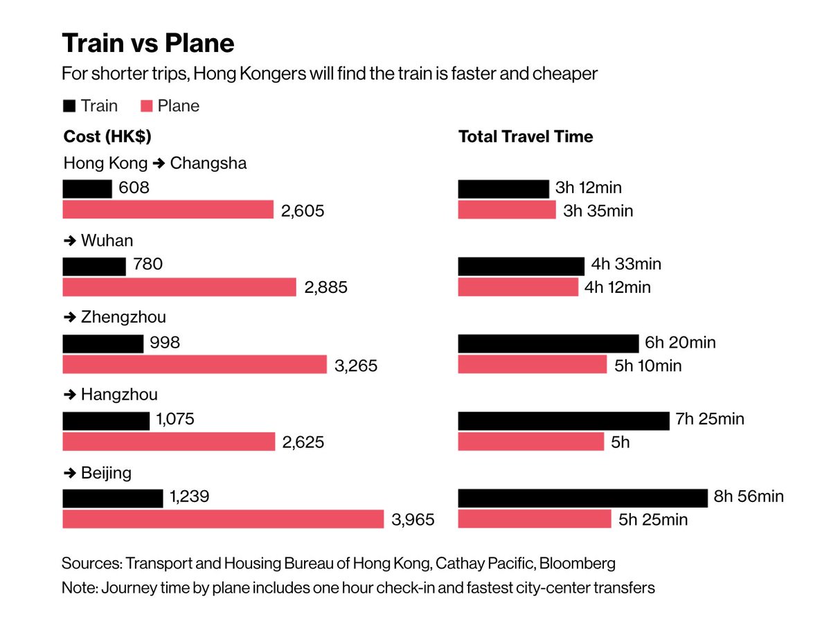 Bloomberg Quicktake More Check Out The 3 Seat Classes On The Bullet Train From Hong Kong To Beijing 2nd Class 5 Seats Across 1st Class 4 Seats Across