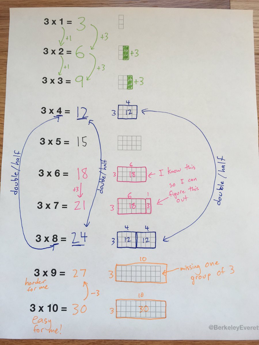 BerkeleyEverett's tweet image. Trying to build multiplication fluency across multiple grades using an activity that combines the search for patterns and relationships (like @joboaler&apos;s visual number chart) with lined up equations (like @mburnsmath does). Thoughts? drive.google.com/open?id=1mLM0O… #mtbos #iteachmath