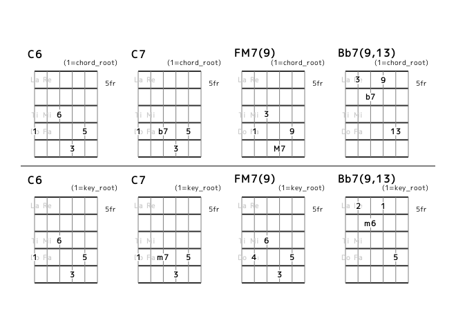 flat7th_en's tweet photo. [category 7] I I7 IV {IVm or bVII7 or #IVdim} (No.11) Position and Interval Notation. #guitar https://t.co/cFExzUijnQ