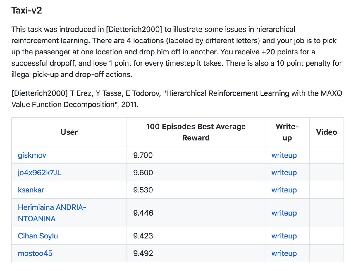 ksankar's tweet photo. Thrilled to be 3rd at the @openAI #Taxi Leaderboard - as part of @Udacity #ReinforcementLearning ND. Straightforward #ExpectedSARSA on-policy #TDcontrol - 1M episodes, but the score of 9.53 was reached ~ episode 306,000 & stayed there. Plan to seek stronger algorithms ... https://t.co/K58DGFkT2S