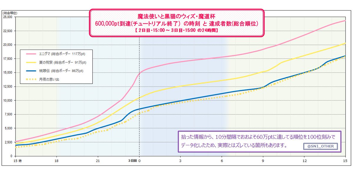 Sn1 黒猫のウィズ 魔道杯 60万pt完走者数の推移グラフを最終更新しました 前回より鈍い出足からちょっとずつペースが上がる感じです 明日が祝日ですので 総合ボーダーは前回 86万pt を越える予想で 前々回 91万pt と比べてどうなるか ですね