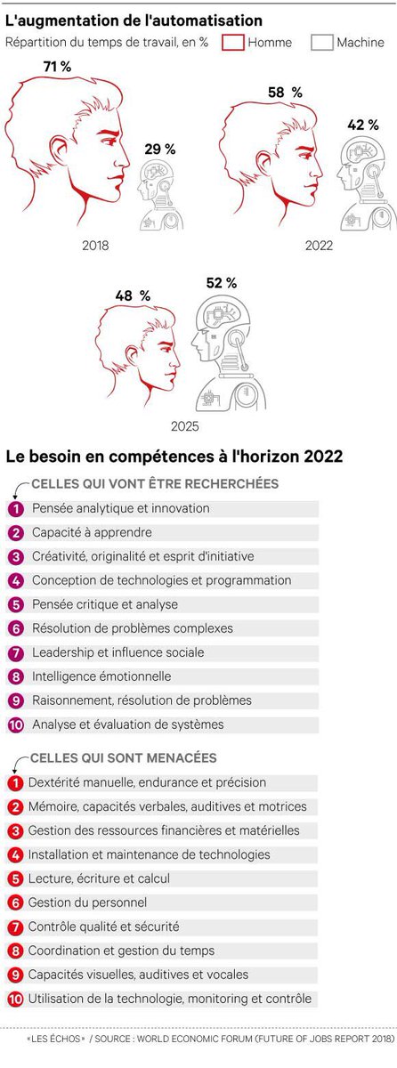 [#RH] Une étude publiée par le Forum économique mondial estime que l'#intelligenceartificielle et la #robotisation vont créer davantage d'#emplois qu'elles n'en détruiront. A condition que les travailleurs soient suffisamment formés ! lesechos.fr/idees-debats/s… via <a href="/LesEchos/">Les Echos</a> #AI #IA