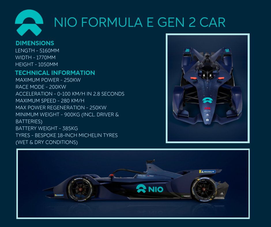 The Gen2 car now has an energy storage capacity of almost double its predecessor, meaning mid-race swaps are a thing of the past.​ #NIO #BlueSkyComing #NIOsphere #Gen2
