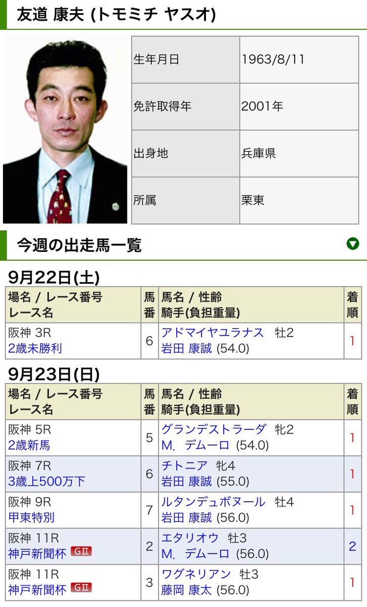 kom0121's tweet photo. 友道厩舎、今週は6戦5勝。
2��も2頭出しでの2着とパーフェクト。 https://t.co/RnwYxWkDgm
