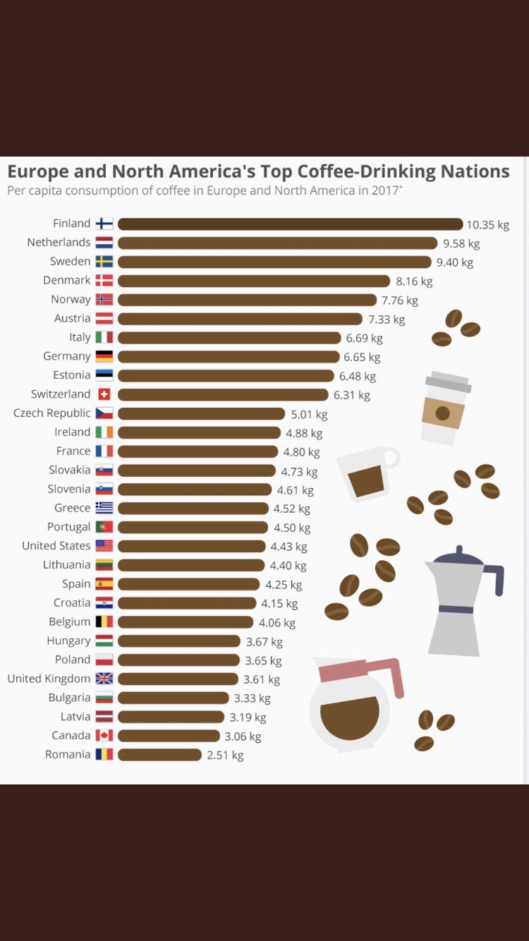 Top best sale coffee consumers