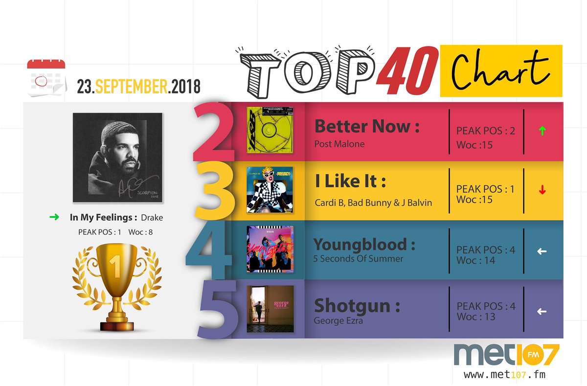 Met Top 40 Chart