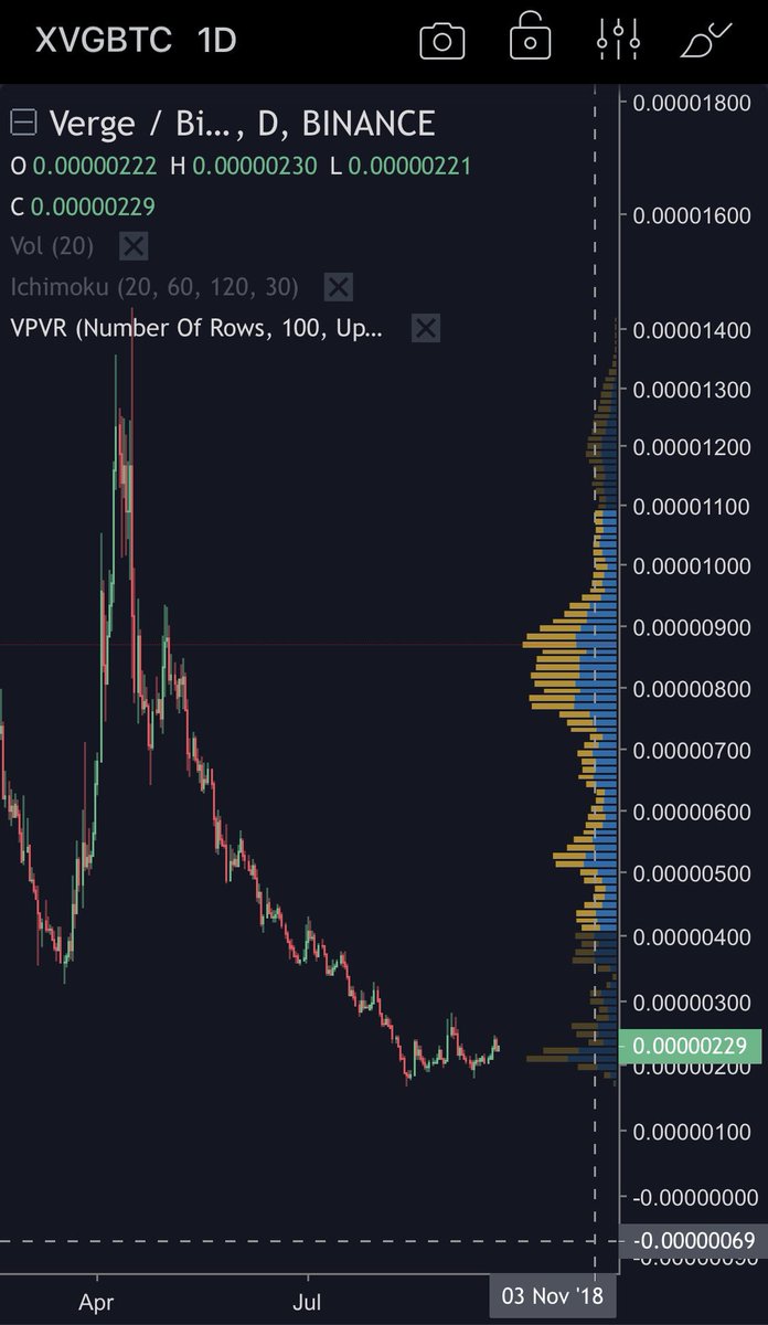 M3nto Everyone Is Chasing Pumped Coins While I M Fishing For Ones That Haven T Moved Yet Xvg Is Literally Screaming Buy Me Verge Xvg T Co 5jwgabvua0