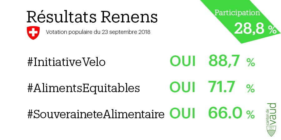 EtatdeVaud's tweet photo. Votation fédérale 23 septembre #Renens
OUI #InitiativeVélo 88.7%
OUI #AlimentsEquitables 71.7%
OUI #SouveraineteAlimentaire 66%
Participation 28.8%
#Chvote #Vaud
https://t.co/B4EqYyKoj5 https://t.co/EVs0OzD87P