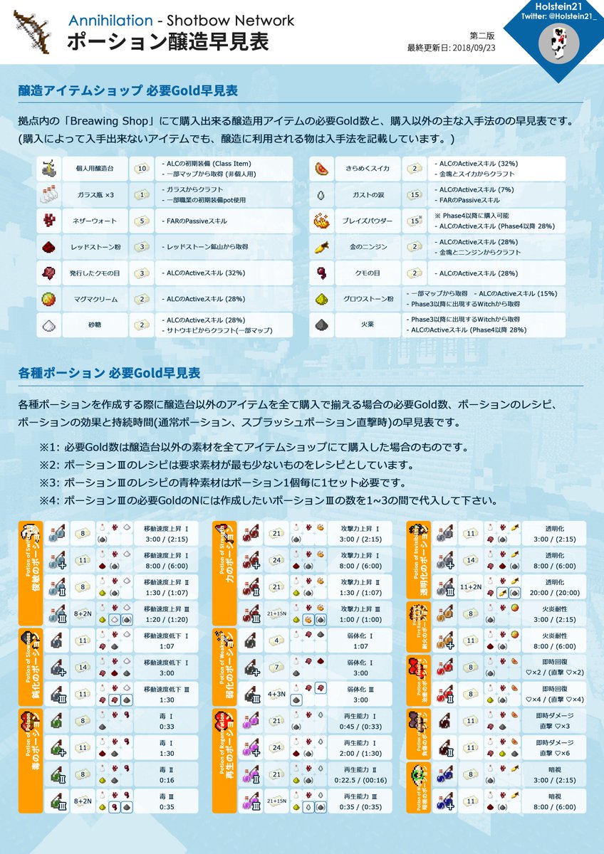 Holstein21 Anni ポーション醸造早見表 Annihilation ポーションを使う立ち回りが増えてきたのでポーション作成に必要なgold数の早見表を作成しました 試合のチャート作り等にご利用下さい Shotbow Annihilation Anni T Co Omebr8faon