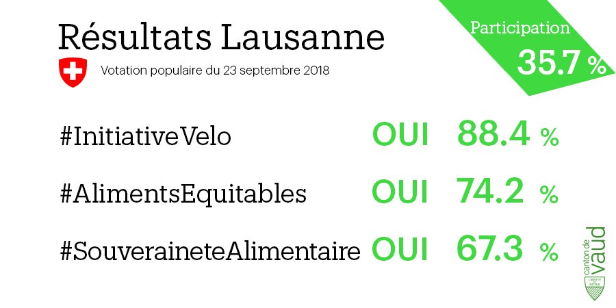 EtatdeVaud's tweet photo. Votation fédérale du 23 septembre - #Lausanne
OUI #InitiativeVélo 88.4%
OUI #AlimentsEquitables 74.2%
OUI #SouveraineteAlimentaire 67.3%
Participation 35.7%
https://t.co/iMuzckLT0n
#Chvote #Vaud https://t.co/ZDimaZCCJR