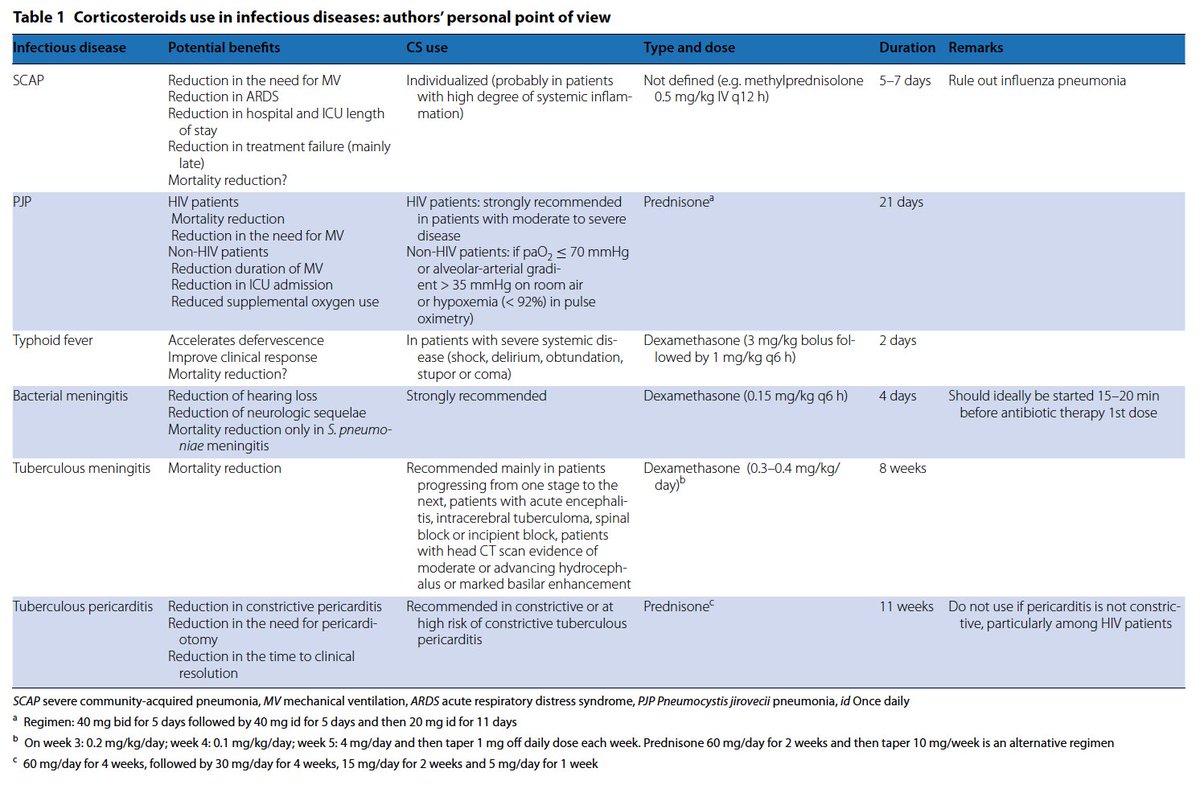 Which severe infectious disease may benefit from corticosteroids in ICU? Check out the full text article for free at goo.gl/fNrN9k <a href="/tlisboa79/">Thiago Lisboa</a> <a href="/ESICM/">ESICM</a> @clinmedjournals