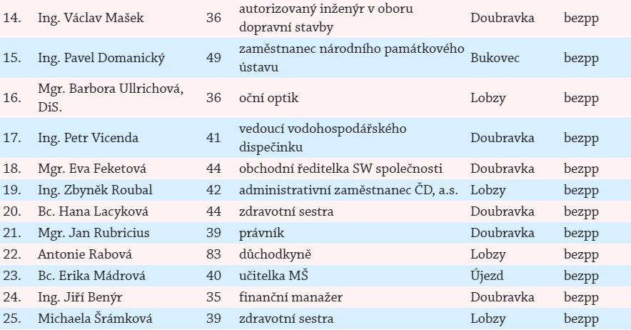 TOP09Plzen's tweet photo. Kdo kromě Václava Lacyka kandiduje za @TOP09cz do Zastupitelstva Městského obvodu Plzeň 4 a jaké mají priority? Podívejte se -> https://t.co/0DaHRnl6yC #plzenskatopka #plzenjakmabyt #volby #plzen https://t.co/xhH6WeOjW1
