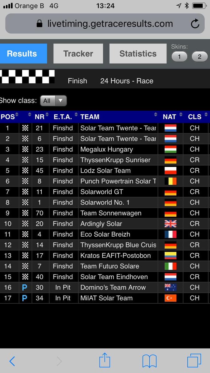 AtillaKerpisci's tweet image. Solar Team Twente won with two cars the European Solar Challenge #ESC 2108 Congratulations! #UniversityofTwente is proud! #HighTechHumanTouch