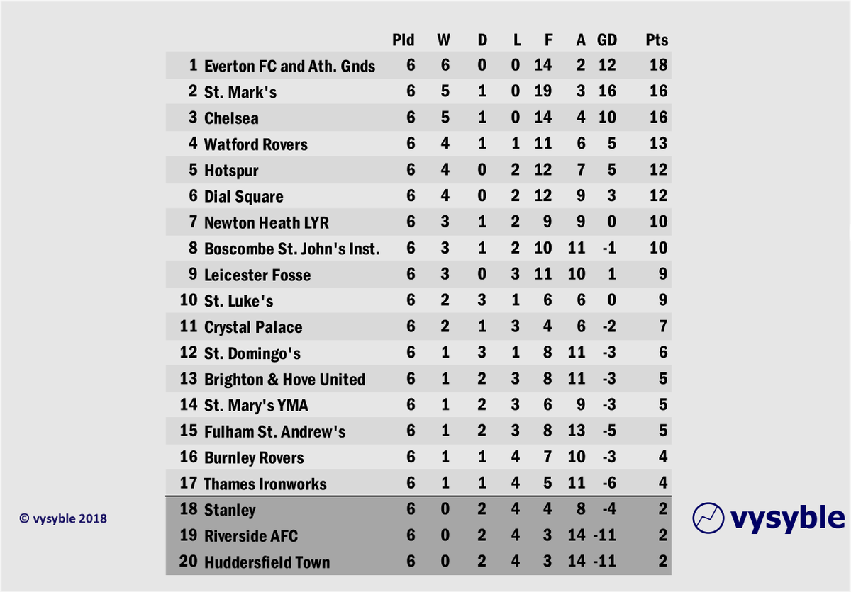 vysyble's tweet image. As part of #retroweekend, here is the latest #premierleague table with original club names. #ffc #watfordfc #burnleyfc #afcb #ccfc #mancity #cpfc #nufc #lcfc #htafc  #lfc #saintsfc #manutd #wwfc #bhafc #thfc #whufc #cfc #afc #efc  #matchdaydata