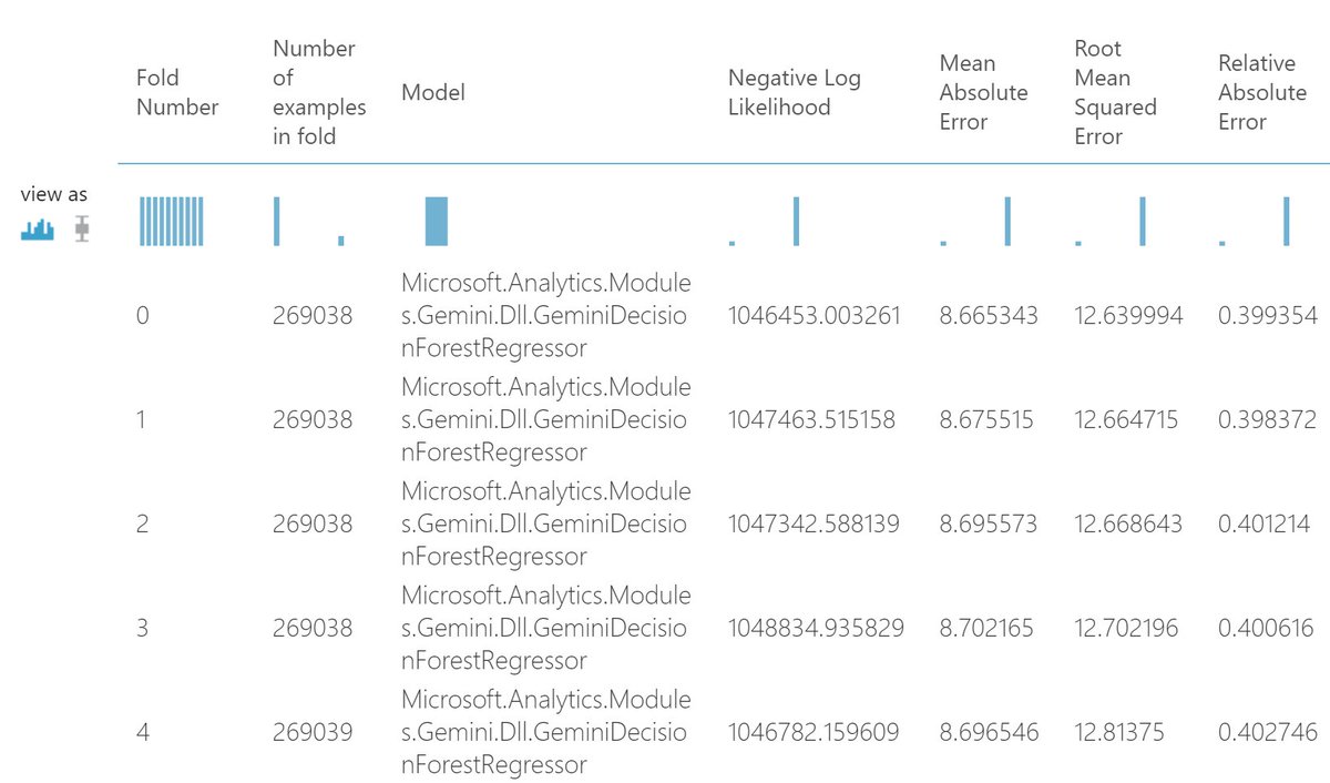 Faraero's tweet image. Cross validation uses a resampling scheme to evaluate machine learning model @Azure Machine Learning Studio #ML #Supervised_learning #AzureML #linear_regression #forest_regression #cross_validation