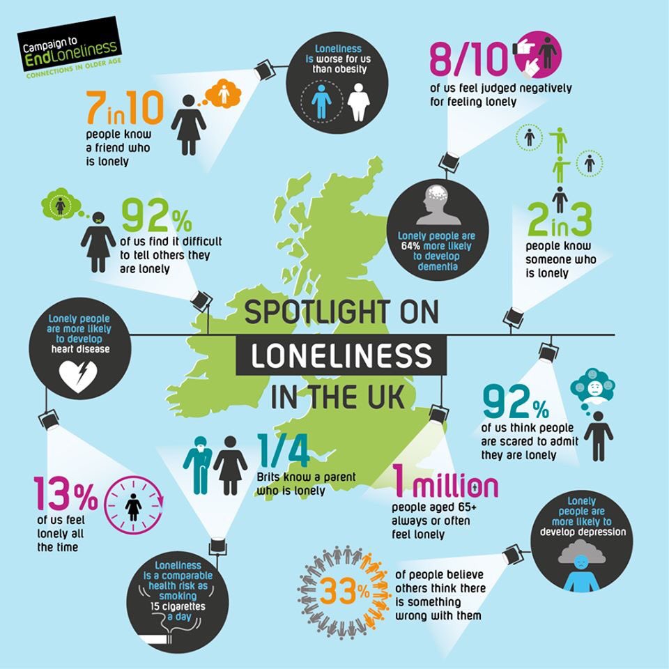 Powerful infographic from <a href="/EndLonelinessUK/">Campaign to End Loneliness</a> #EndLoneliness #SilverSundayUK