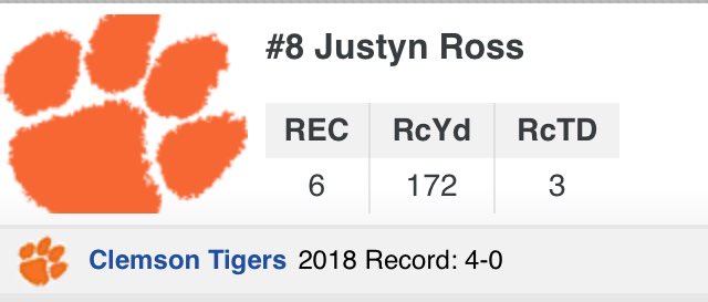 CTB_ClemsonPaws's tweet photo. 28.7 yds/catch #Rossd https://t.co/ecIOx7G86T