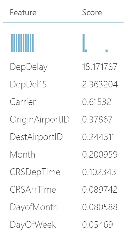 Faraero's tweet image. #Permutation_Feature_Importance indicates the relative importance of the features in the model using Microsoft @Azure Machine Learning Studio #ML #Supervised_learning #AzureML #linear_regression #forest_regression