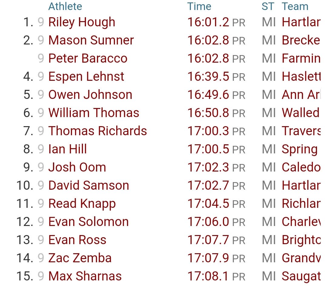 Michigan High School Xc Nerd On Twitter Who Is Going To Be The First Sub 16 Freshman Of The Season Fast Year For The Boys So Far Fun Fact Abby Vanderkooi Of